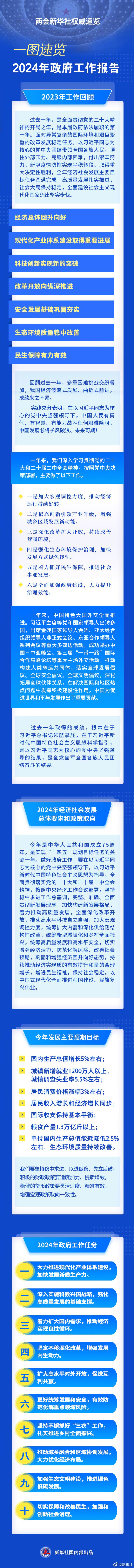 一圖速覽2024年政府工作報告.jpg